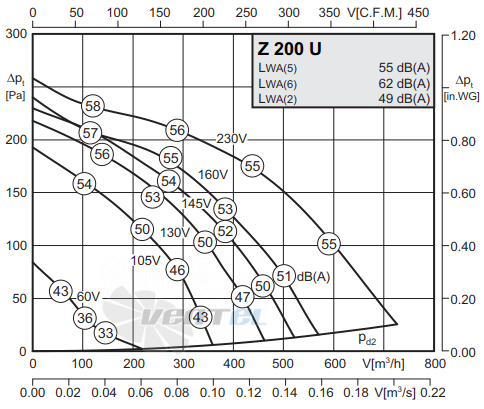 Rosenberg Z 200 U - описание, технические характеристики, графики